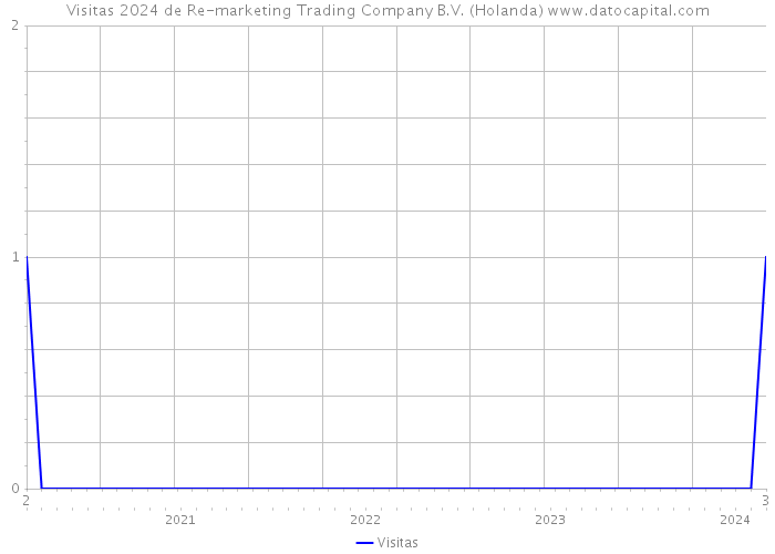 Visitas 2024 de Re-marketing Trading Company B.V. (Holanda) 