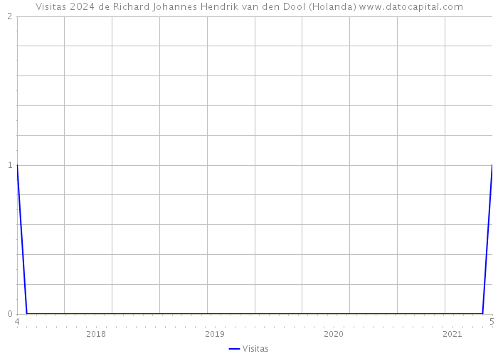 Visitas 2024 de Richard Johannes Hendrik van den Dool (Holanda) 