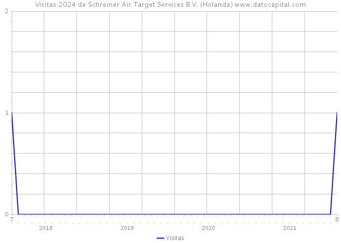 Visitas 2024 de Schreiner Air Target Services B.V. (Holanda) 