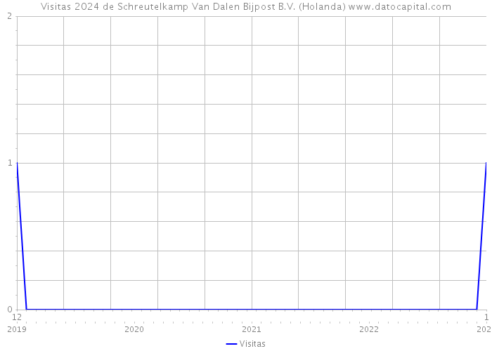 Visitas 2024 de Schreutelkamp Van Dalen Bijpost B.V. (Holanda) 