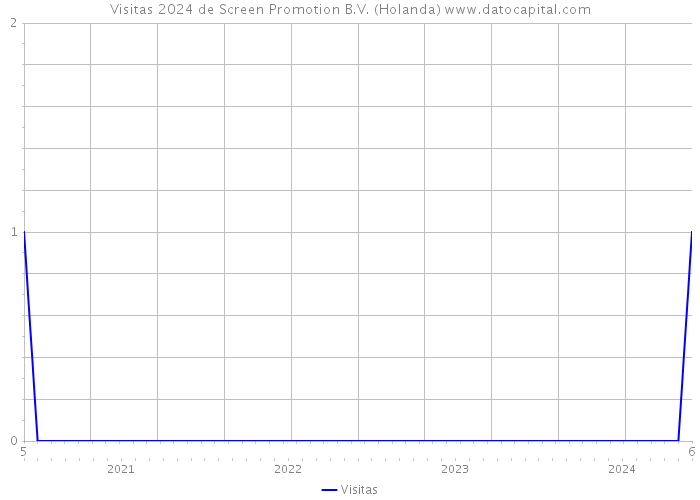 Visitas 2024 de Screen Promotion B.V. (Holanda) 