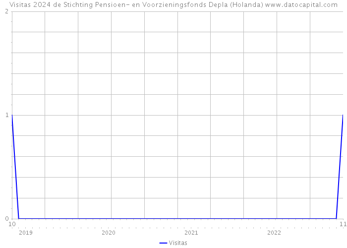 Visitas 2024 de Stichting Pensioen- en Voorzieningsfonds Depla (Holanda) 