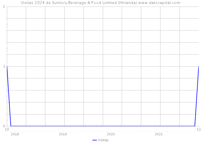 Visitas 2024 de Suntory Beverage & Food Limited (Holanda) 