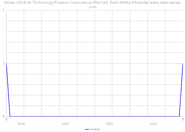 Visitas 2024 de Technology Finance Corporation (Pty) Ltd. Zuid-Afrika (Holanda) 