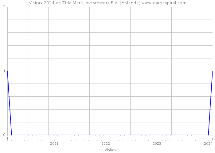 Visitas 2024 de Tide Mark Investments B.V. (Holanda) 
