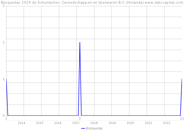 Búsquedas 2024 de Schumacher, Gereedschappen en IJzerwaren B.V. (Holanda) 