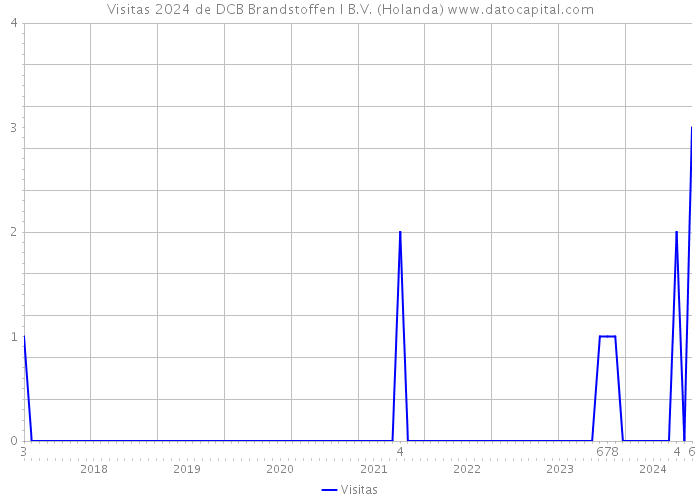 Visitas 2024 de DCB Brandstoffen I B.V. (Holanda) 