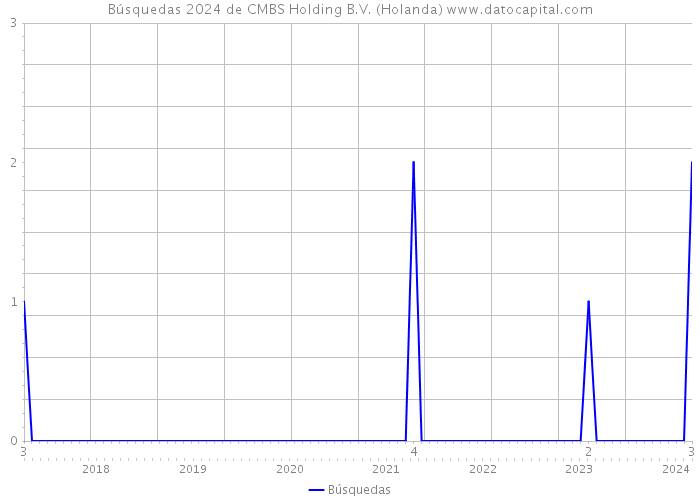 Búsquedas 2024 de CMBS Holding B.V. (Holanda) 