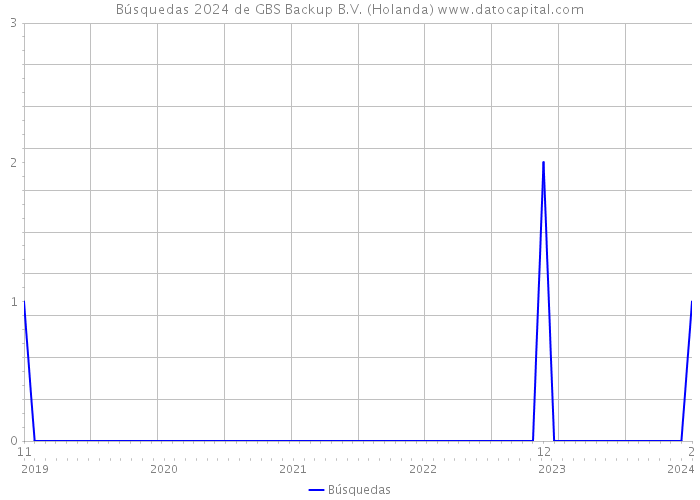 Búsquedas 2024 de GBS Backup B.V. (Holanda) 