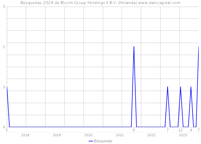 Búsquedas 2024 de Bloom Group Holdings II B.V. (Holanda) 