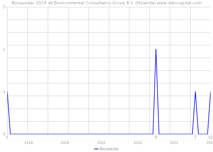 Búsquedas 2024 de Environmental Consultancy Group B.V. (Holanda) 