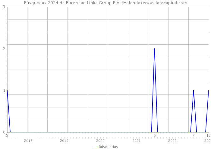 Búsquedas 2024 de European Links Group B.V. (Holanda) 