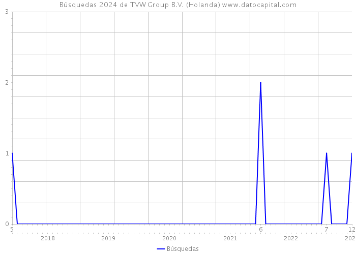 Búsquedas 2024 de TVW Group B.V. (Holanda) 