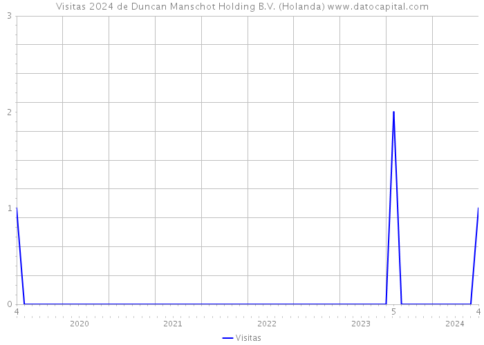 Visitas 2024 de Duncan Manschot Holding B.V. (Holanda) 