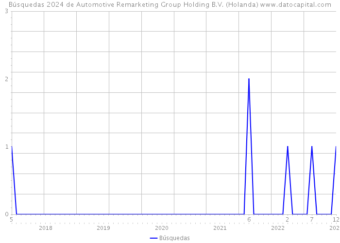 Búsquedas 2024 de Automotive Remarketing Group Holding B.V. (Holanda) 