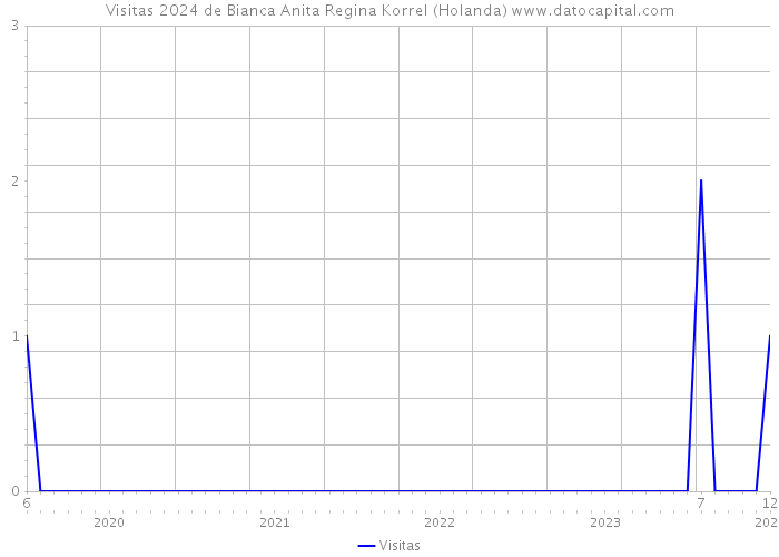 Visitas 2024 de Bianca Anita Regina Korrel (Holanda) 