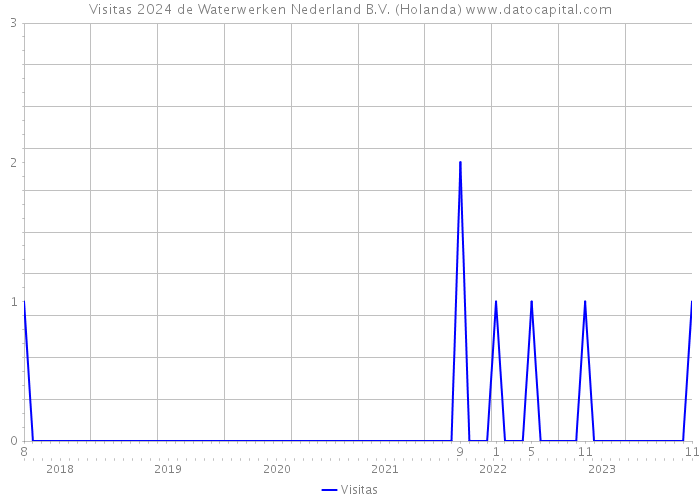 Visitas 2024 de Waterwerken Nederland B.V. (Holanda) 