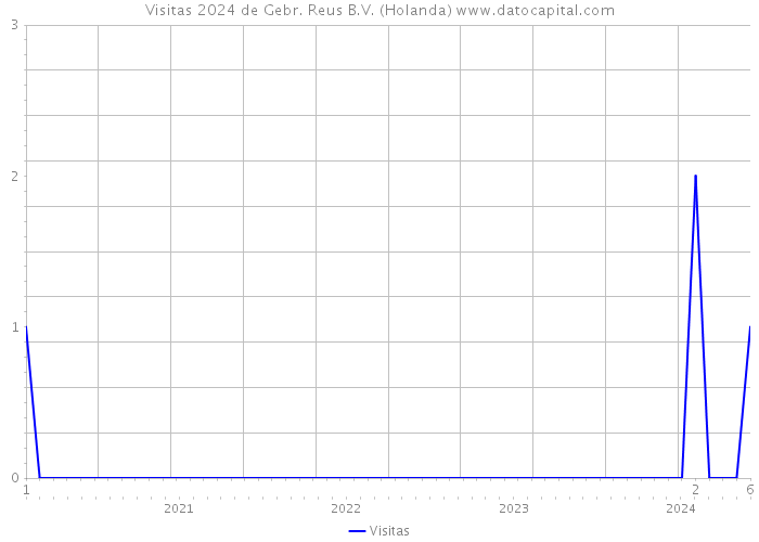 Visitas 2024 de Gebr. Reus B.V. (Holanda) 