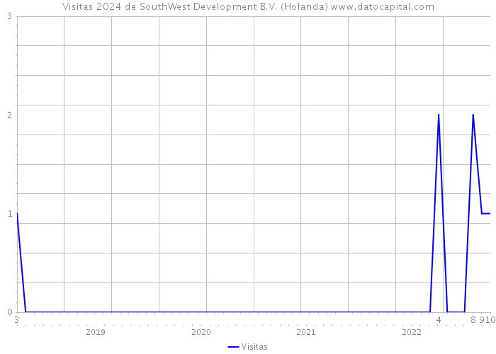Visitas 2024 de SouthWest Development B.V. (Holanda) 
