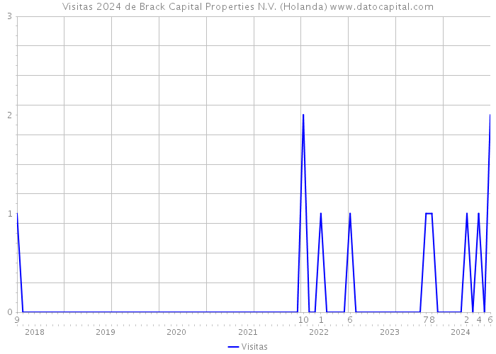 Visitas 2024 de Brack Capital Properties N.V. (Holanda) 