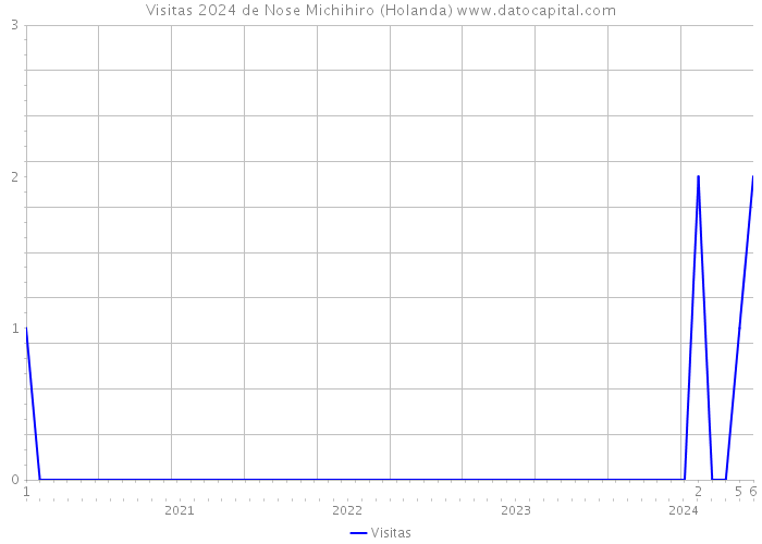 Visitas 2024 de Nose Michihiro (Holanda) 