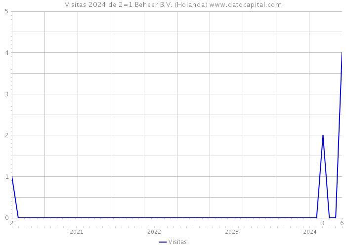 Visitas 2024 de 2=1 Beheer B.V. (Holanda) 