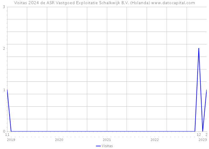 Visitas 2024 de ASR Vastgoed Exploitatie Schalkwijk B.V. (Holanda) 