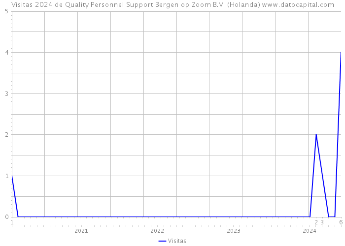 Visitas 2024 de Quality Personnel Support Bergen op Zoom B.V. (Holanda) 