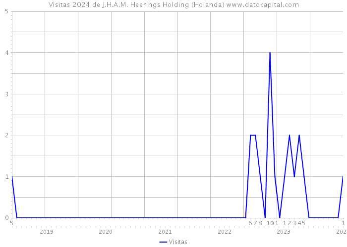 Visitas 2024 de J.H.A.M. Heerings Holding (Holanda) 