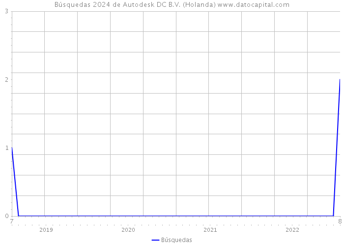 Búsquedas 2024 de Autodesk DC B.V. (Holanda) 
