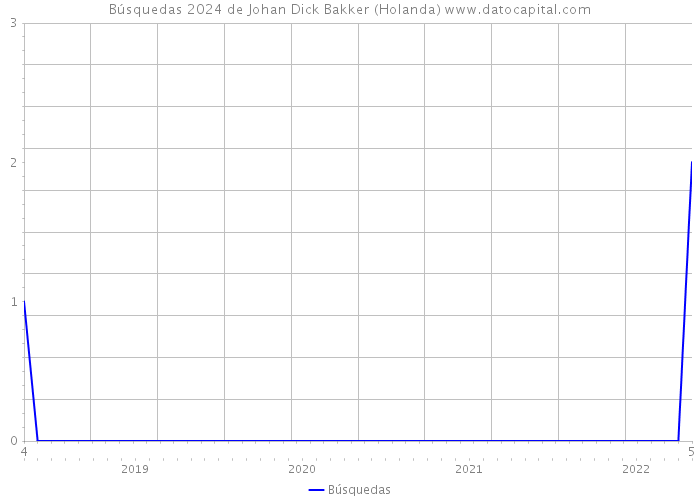 Búsquedas 2024 de Johan Dick Bakker (Holanda) 