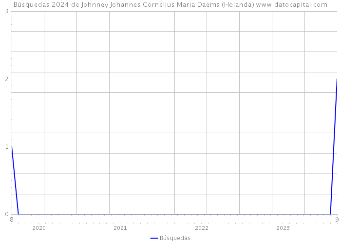 Búsquedas 2024 de Johnney Johannes Cornelius Maria Daems (Holanda) 