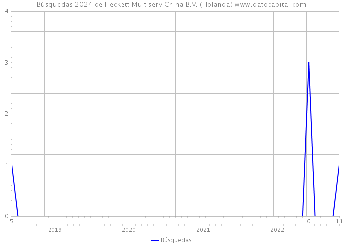 Búsquedas 2024 de Heckett Multiserv China B.V. (Holanda) 