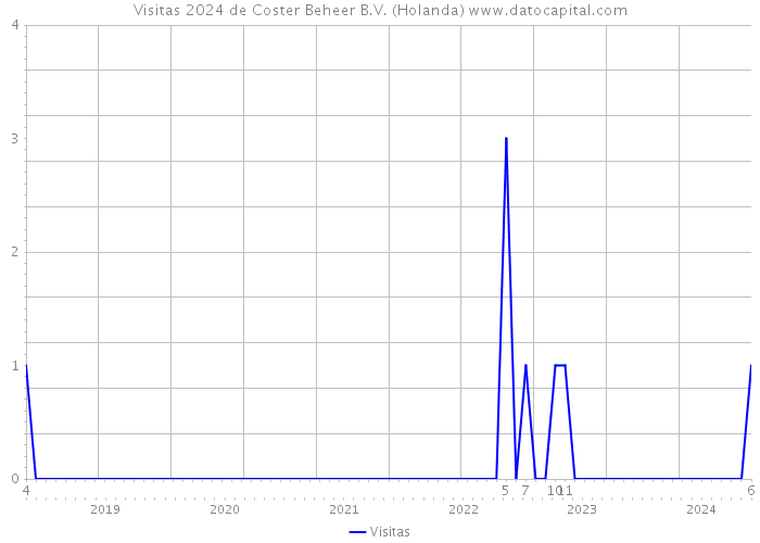 Visitas 2024 de Coster Beheer B.V. (Holanda) 