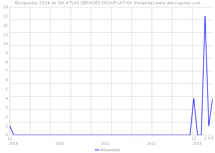 Búsquedas 2024 de SIA ATLAS SERVICES GROUP LATVIA (Holanda) 