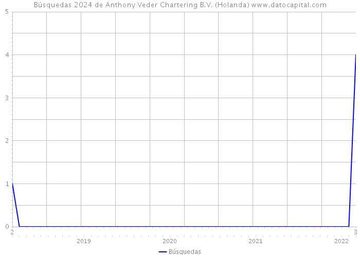 Búsquedas 2024 de Anthony Veder Chartering B.V. (Holanda) 