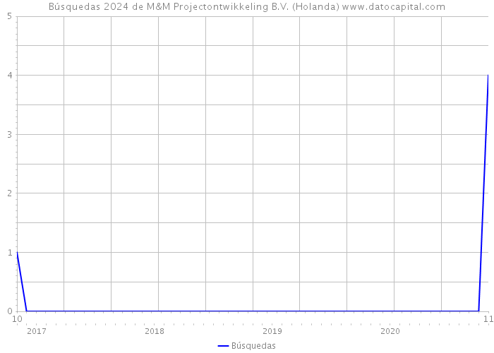 Búsquedas 2024 de M&M Projectontwikkeling B.V. (Holanda) 