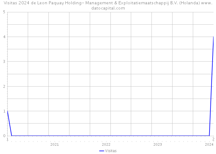 Visitas 2024 de Leon Paquay Holding- Management & Exploitatiemaatschappij B.V. (Holanda) 