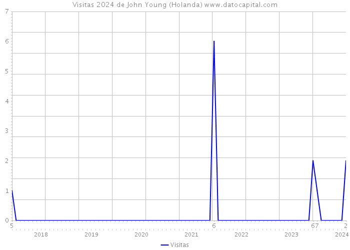 Visitas 2024 de John Young (Holanda) 