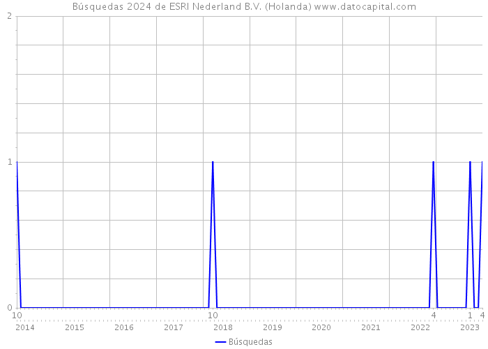 Búsquedas 2024 de ESRI Nederland B.V. (Holanda) 