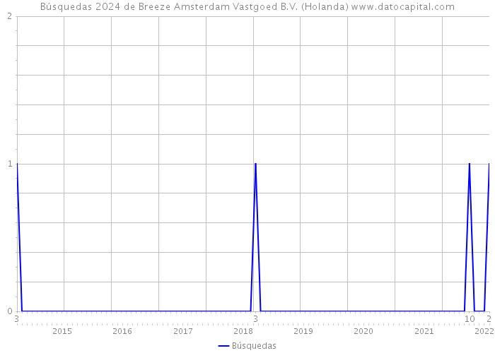 Búsquedas 2024 de Breeze Amsterdam Vastgoed B.V. (Holanda) 