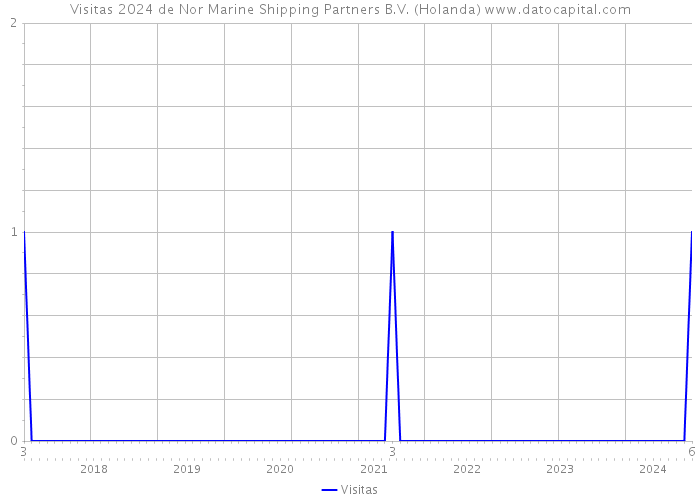 Visitas 2024 de Nor Marine Shipping Partners B.V. (Holanda) 
