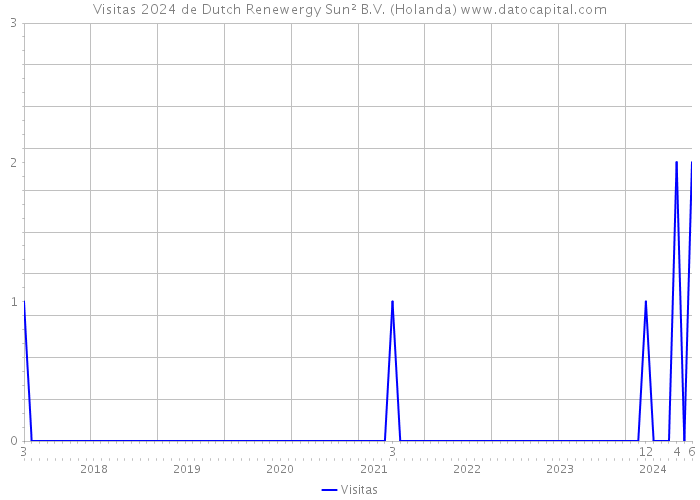 Visitas 2024 de Dutch Renewergy Sun² B.V. (Holanda) 