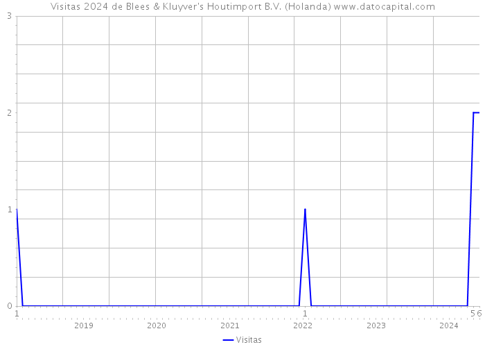 Visitas 2024 de Blees & Kluyver's Houtimport B.V. (Holanda) 