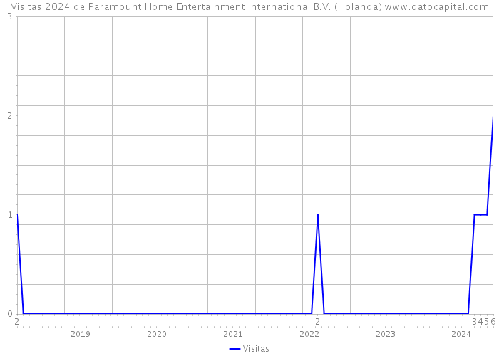 Visitas 2024 de Paramount Home Entertainment International B.V. (Holanda) 