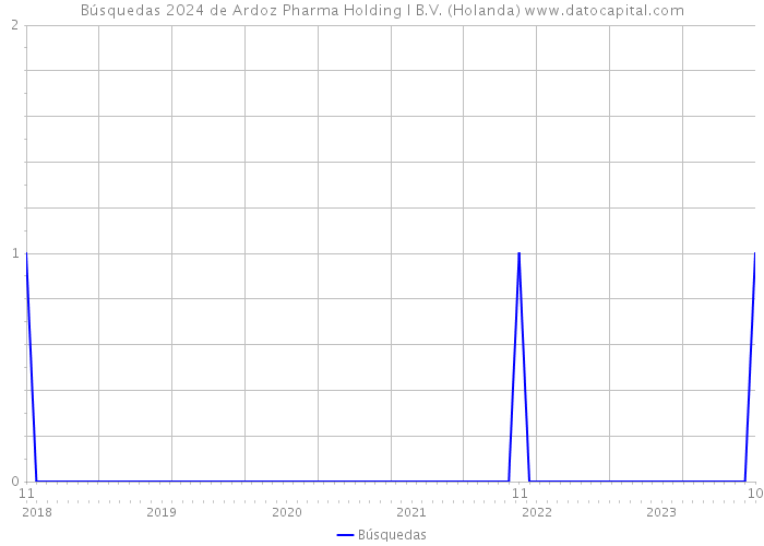 Búsquedas 2024 de Ardoz Pharma Holding I B.V. (Holanda) 