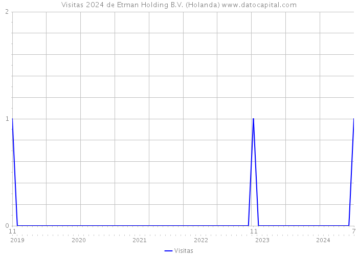Visitas 2024 de Etman Holding B.V. (Holanda) 