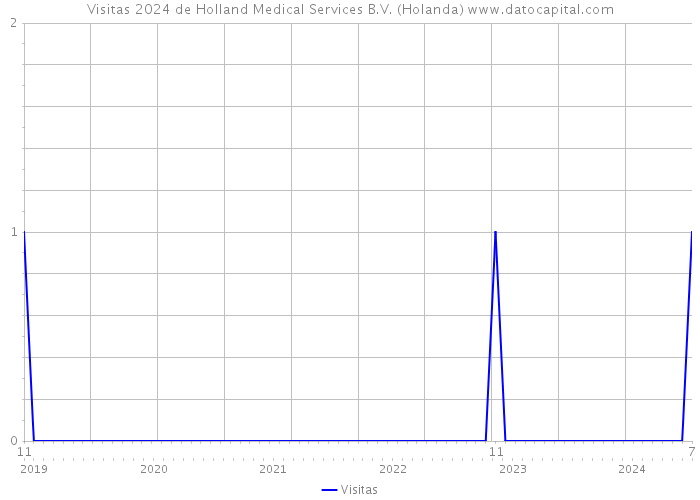 Visitas 2024 de Holland Medical Services B.V. (Holanda) 