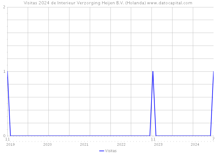 Visitas 2024 de Interieur Verzorging Heijen B.V. (Holanda) 