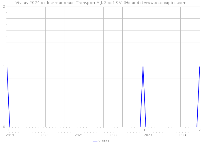 Visitas 2024 de Internationaal Transport A.J. Sloof B.V. (Holanda) 